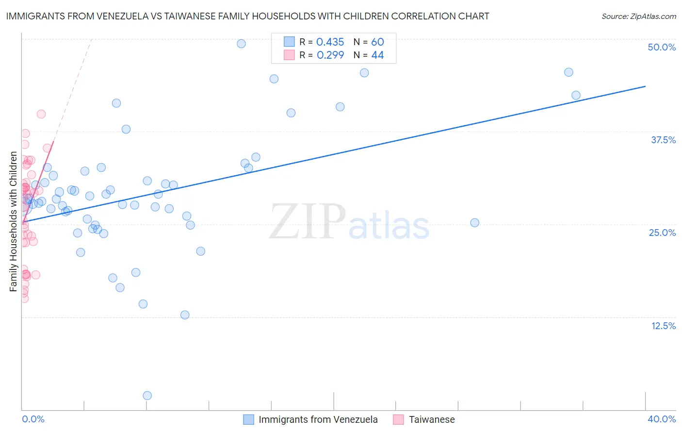 Immigrants from Venezuela vs Taiwanese Family Households with Children