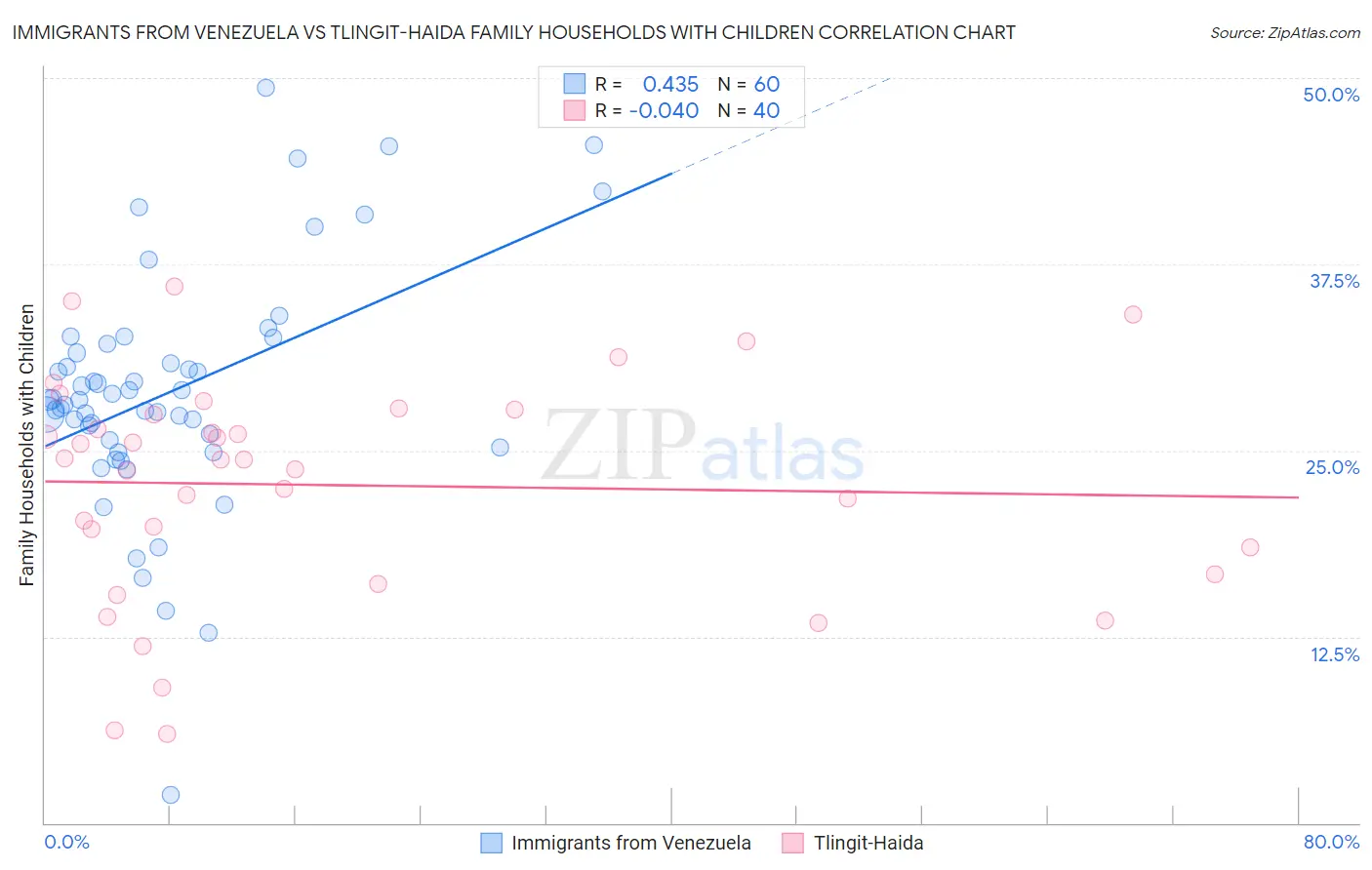 Immigrants from Venezuela vs Tlingit-Haida Family Households with Children