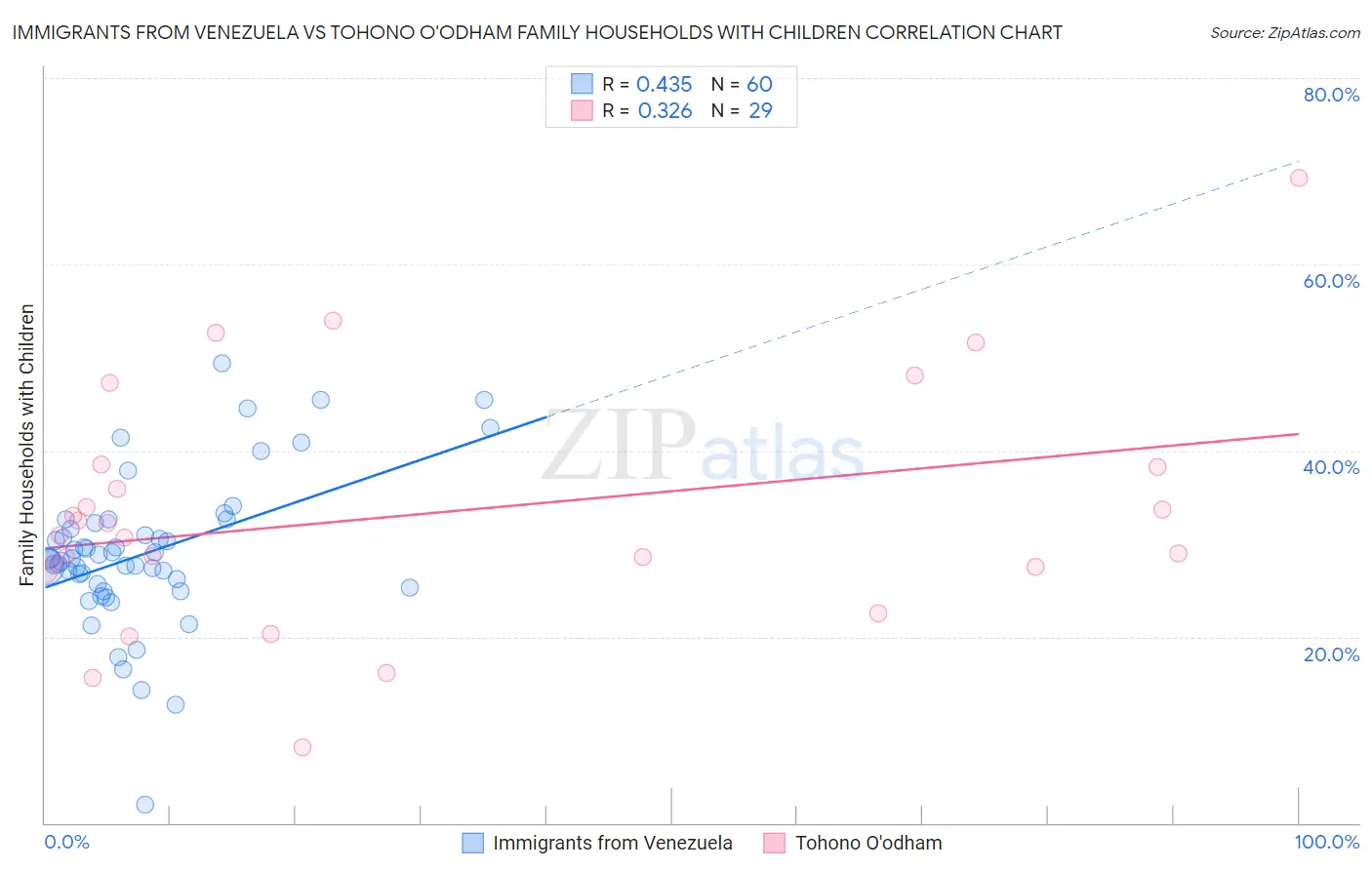 Immigrants from Venezuela vs Tohono O'odham Family Households with Children