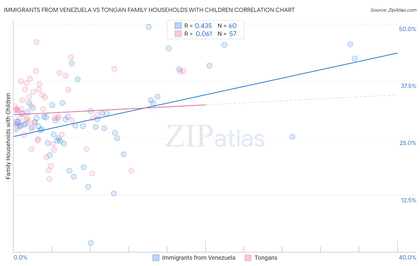 Immigrants from Venezuela vs Tongan Family Households with Children