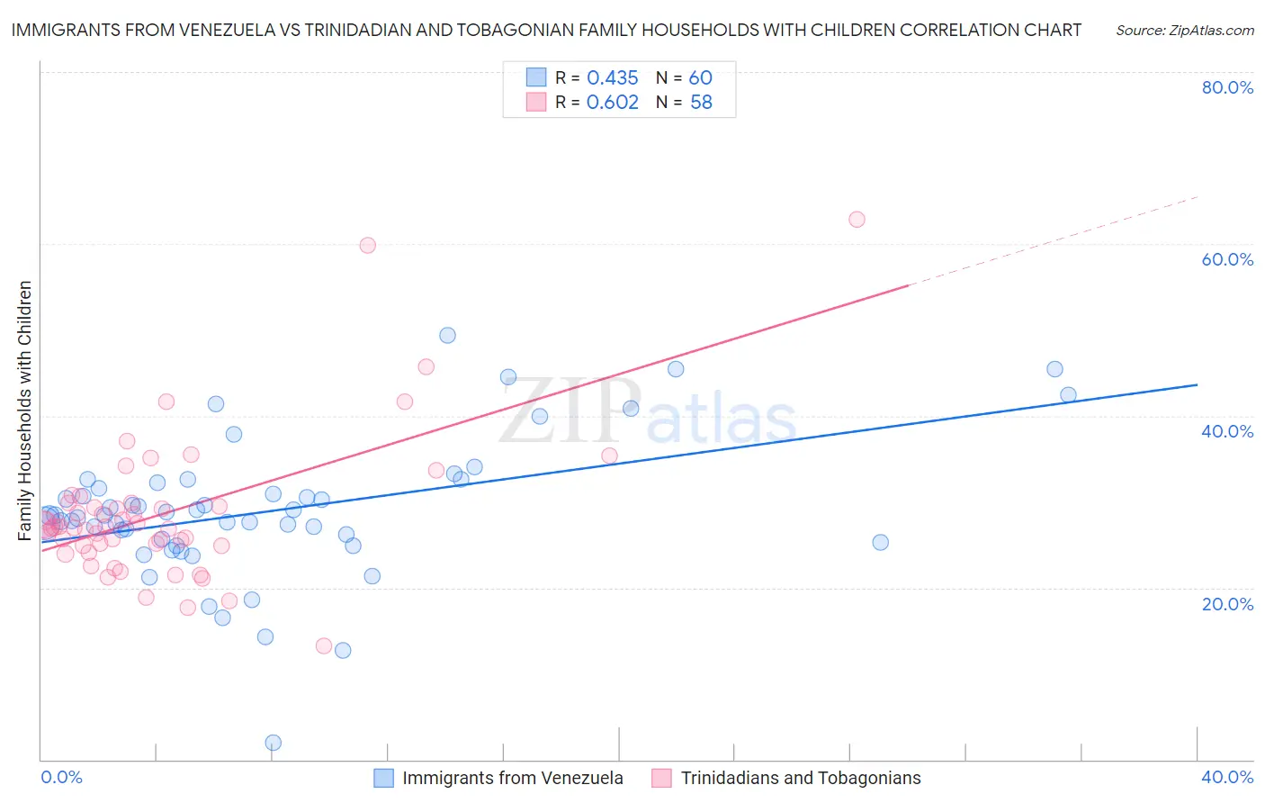 Immigrants from Venezuela vs Trinidadian and Tobagonian Family Households with Children