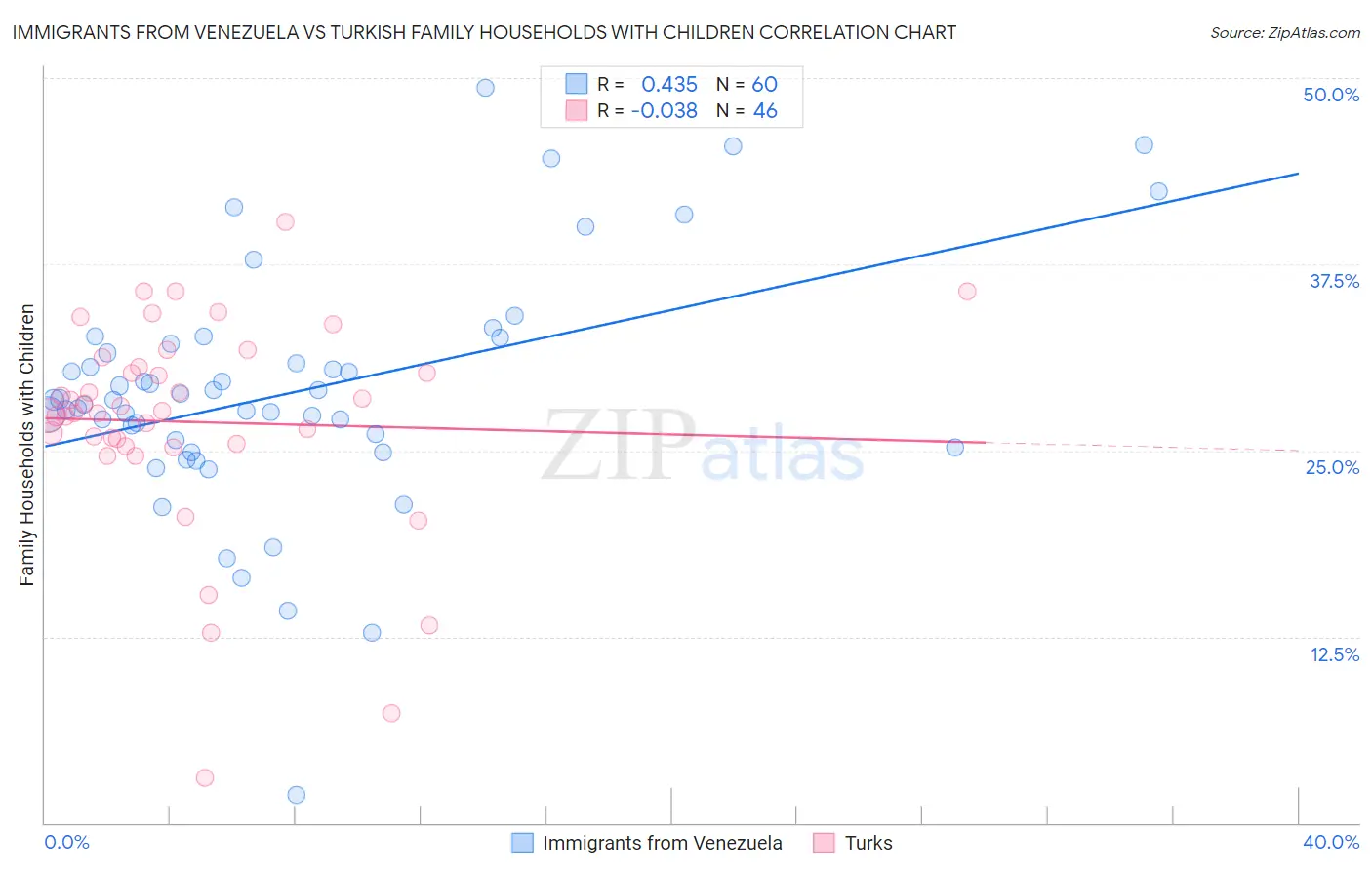 Immigrants from Venezuela vs Turkish Family Households with Children