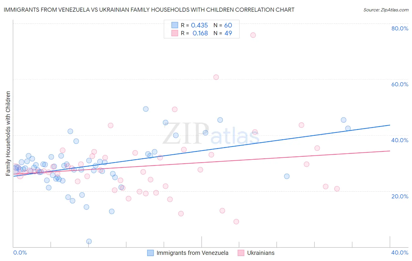 Immigrants from Venezuela vs Ukrainian Family Households with Children