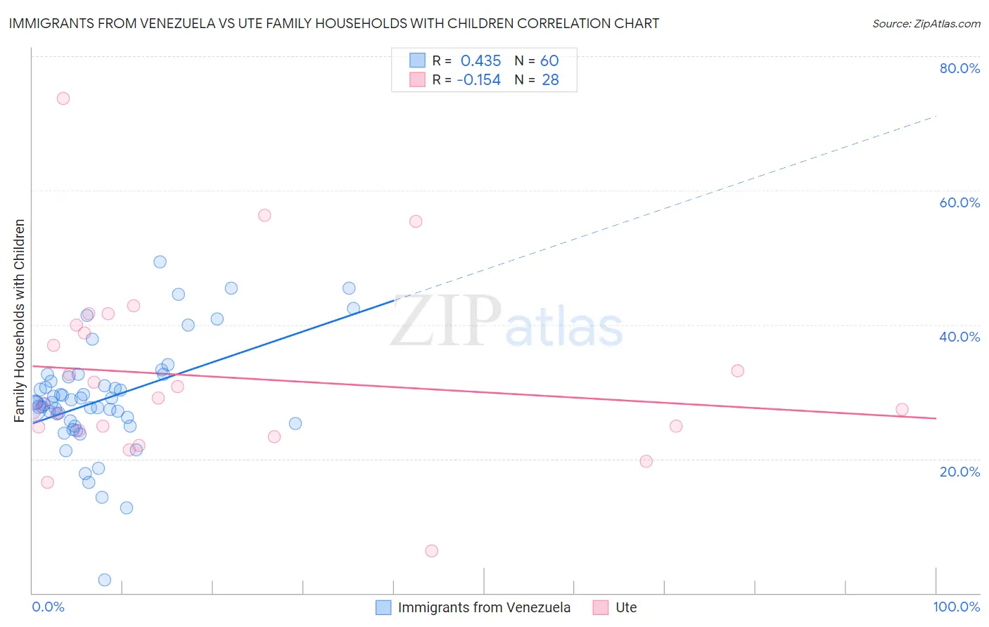 Immigrants from Venezuela vs Ute Family Households with Children