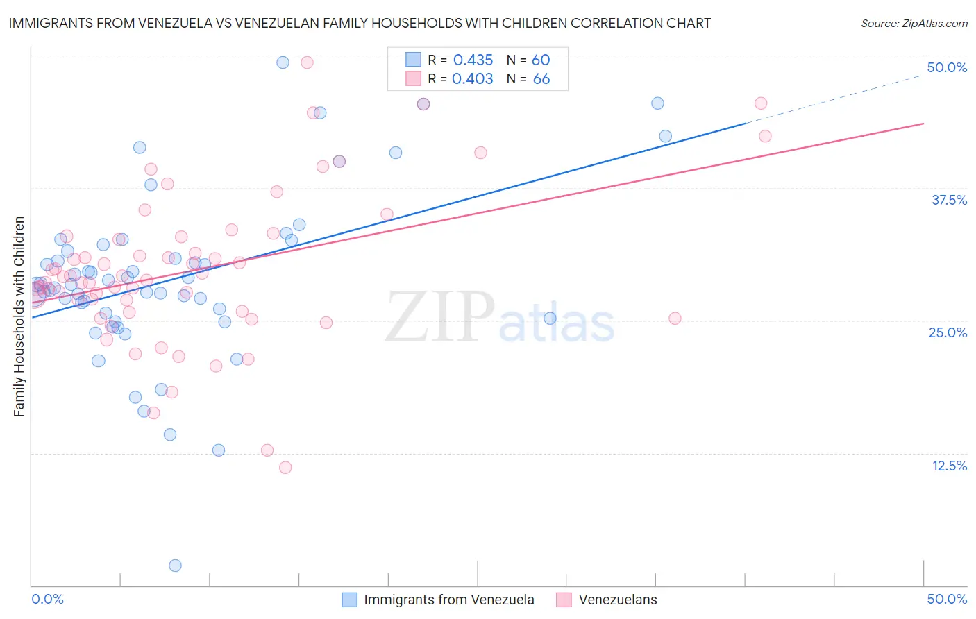 Immigrants from Venezuela vs Venezuelan Family Households with Children