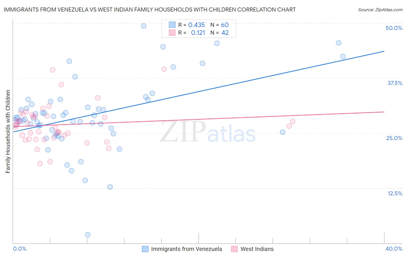 Immigrants from Venezuela vs West Indian Family Households with Children