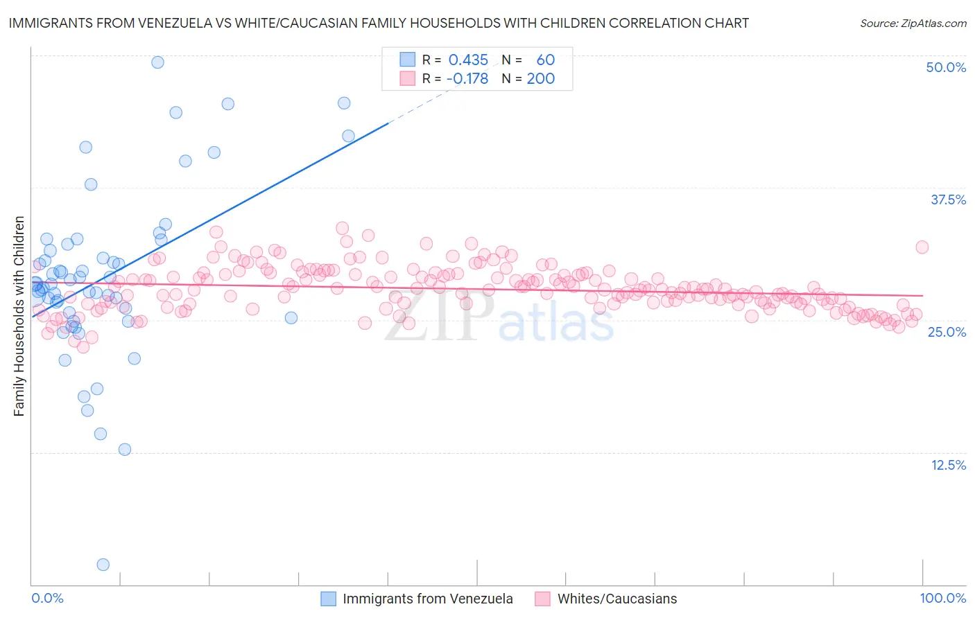 Immigrants from Venezuela vs White/Caucasian Family Households with Children