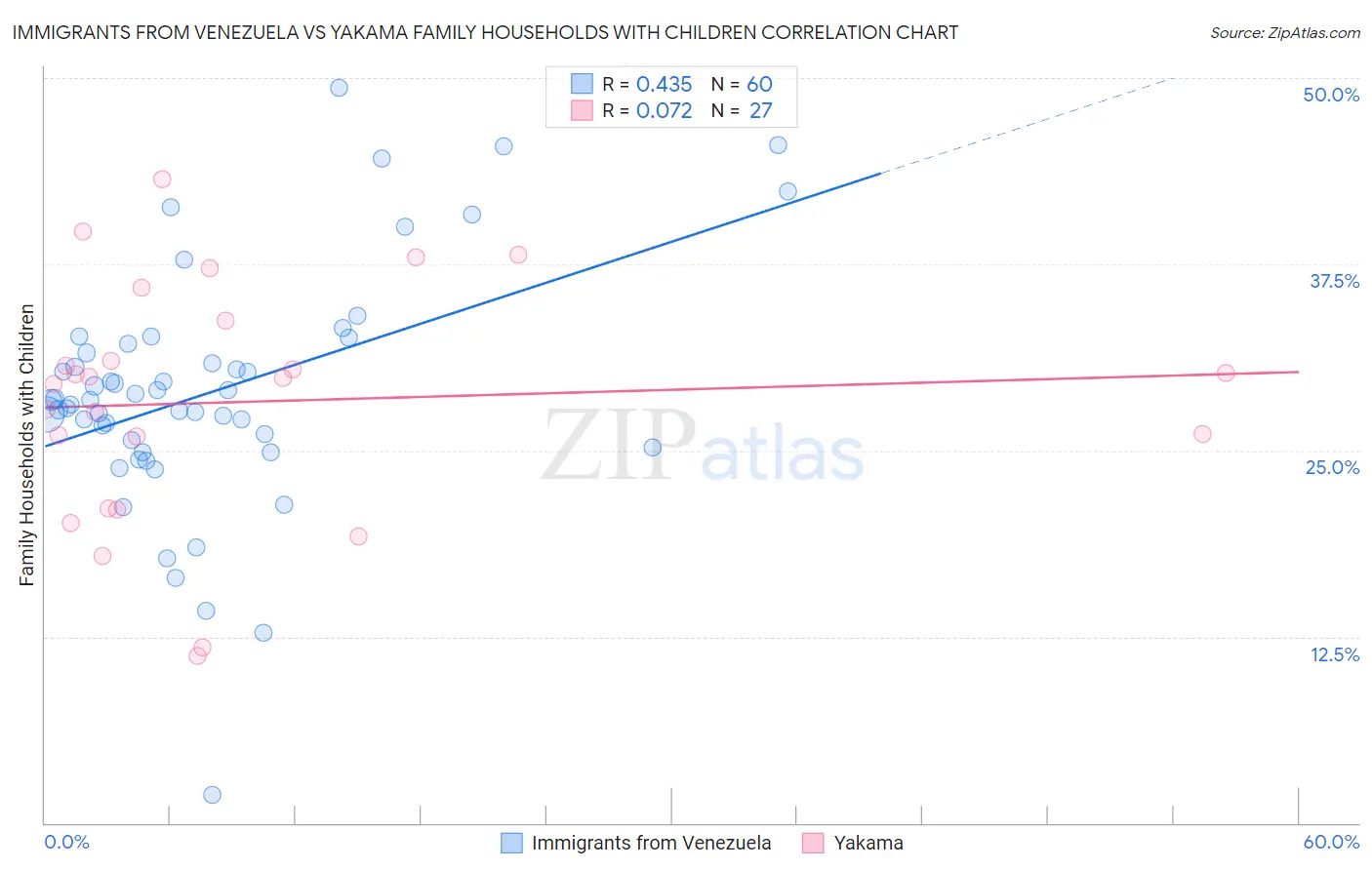 Immigrants from Venezuela vs Yakama Family Households with Children