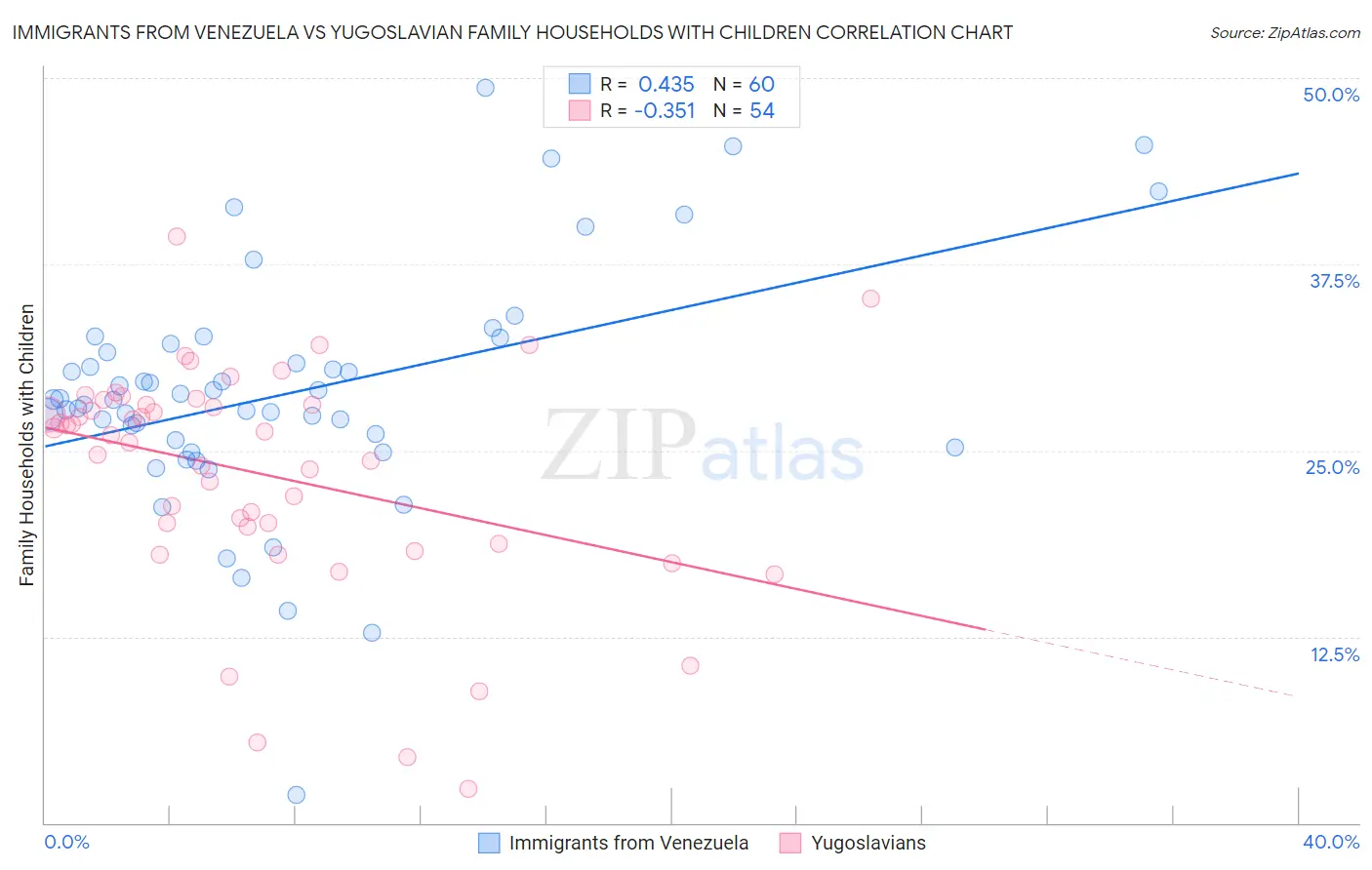 Immigrants from Venezuela vs Yugoslavian Family Households with Children