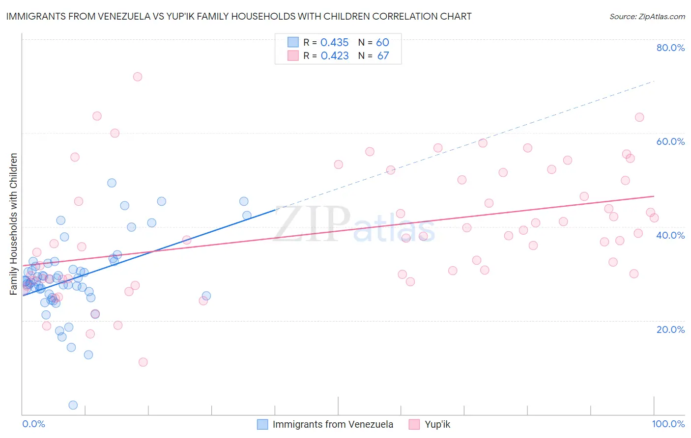 Immigrants from Venezuela vs Yup'ik Family Households with Children