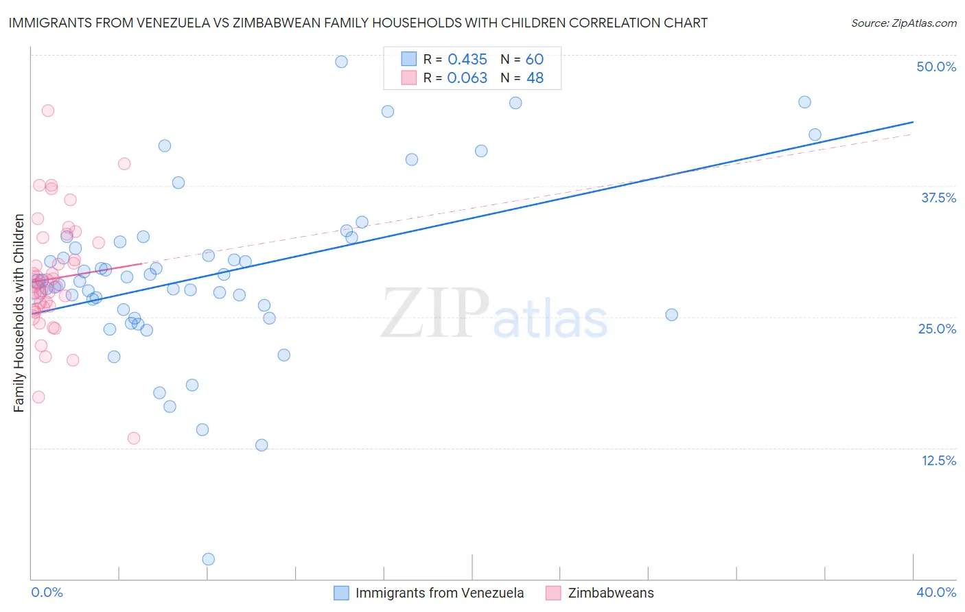 Immigrants from Venezuela vs Zimbabwean Family Households with Children