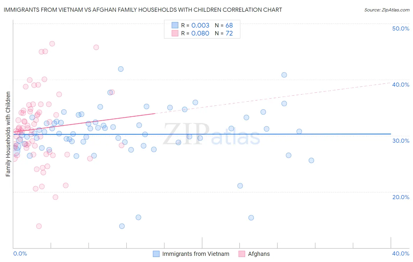 Immigrants from Vietnam vs Afghan Family Households with Children