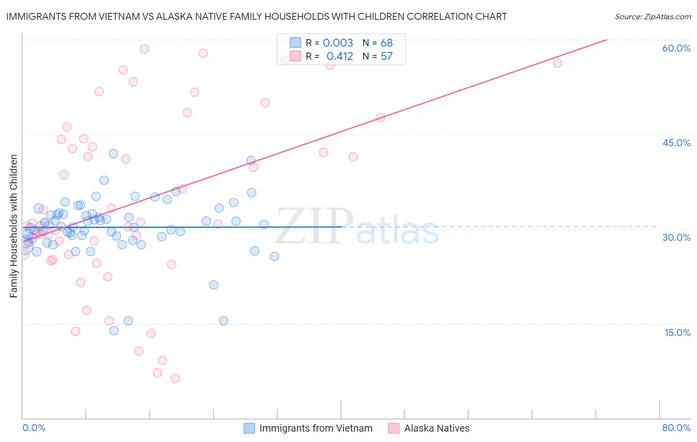 Immigrants from Vietnam vs Alaska Native Family Households with Children