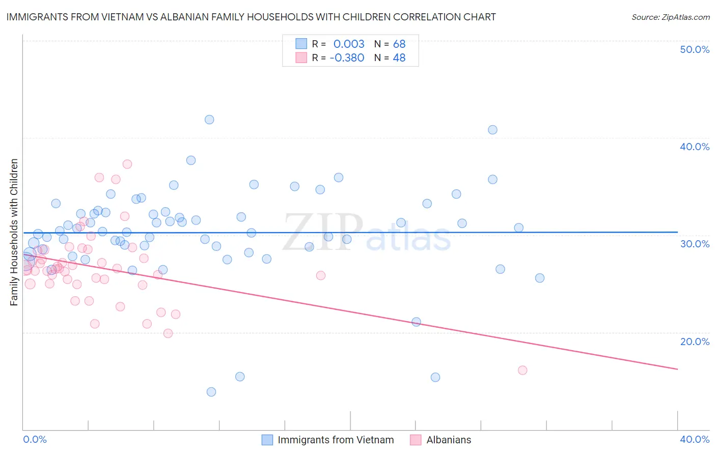 Immigrants from Vietnam vs Albanian Family Households with Children