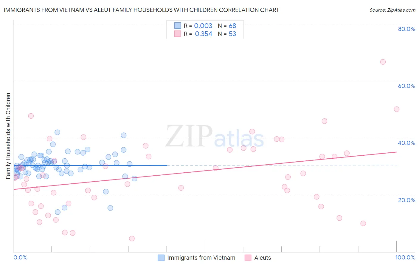 Immigrants from Vietnam vs Aleut Family Households with Children