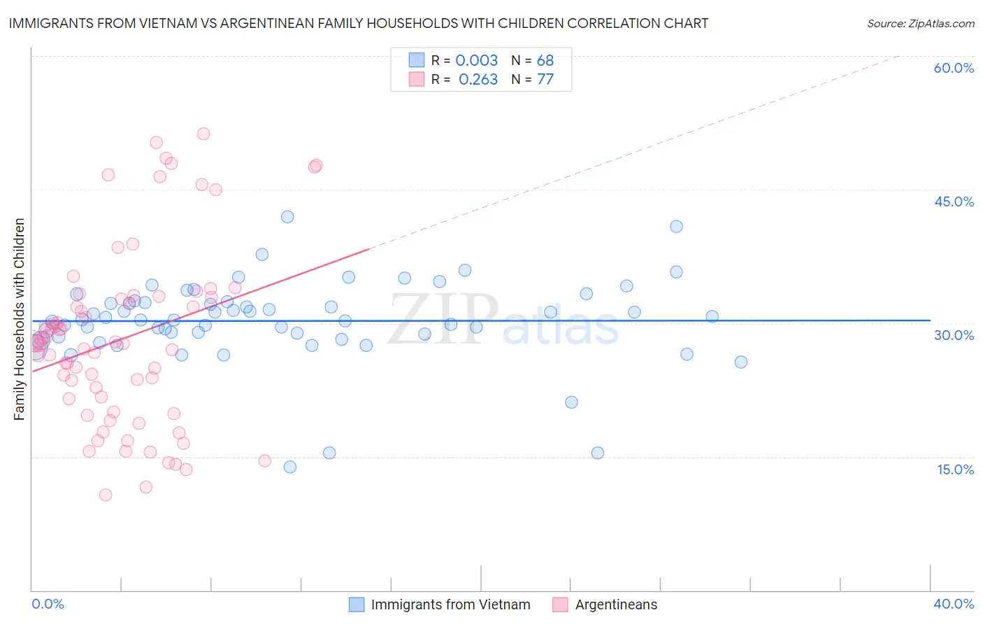 Immigrants from Vietnam vs Argentinean Family Households with Children