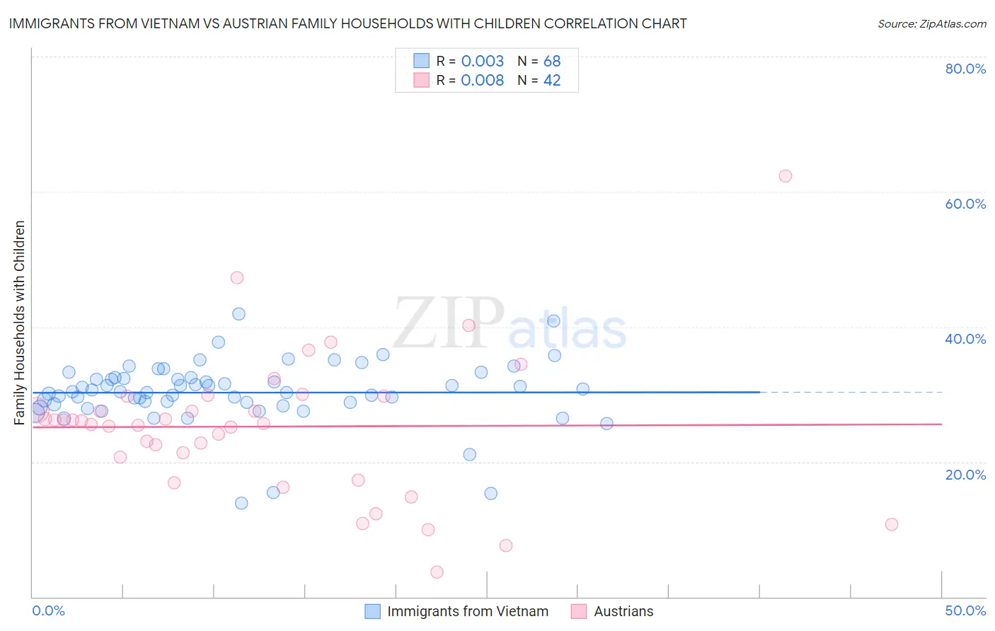 Immigrants from Vietnam vs Austrian Family Households with Children