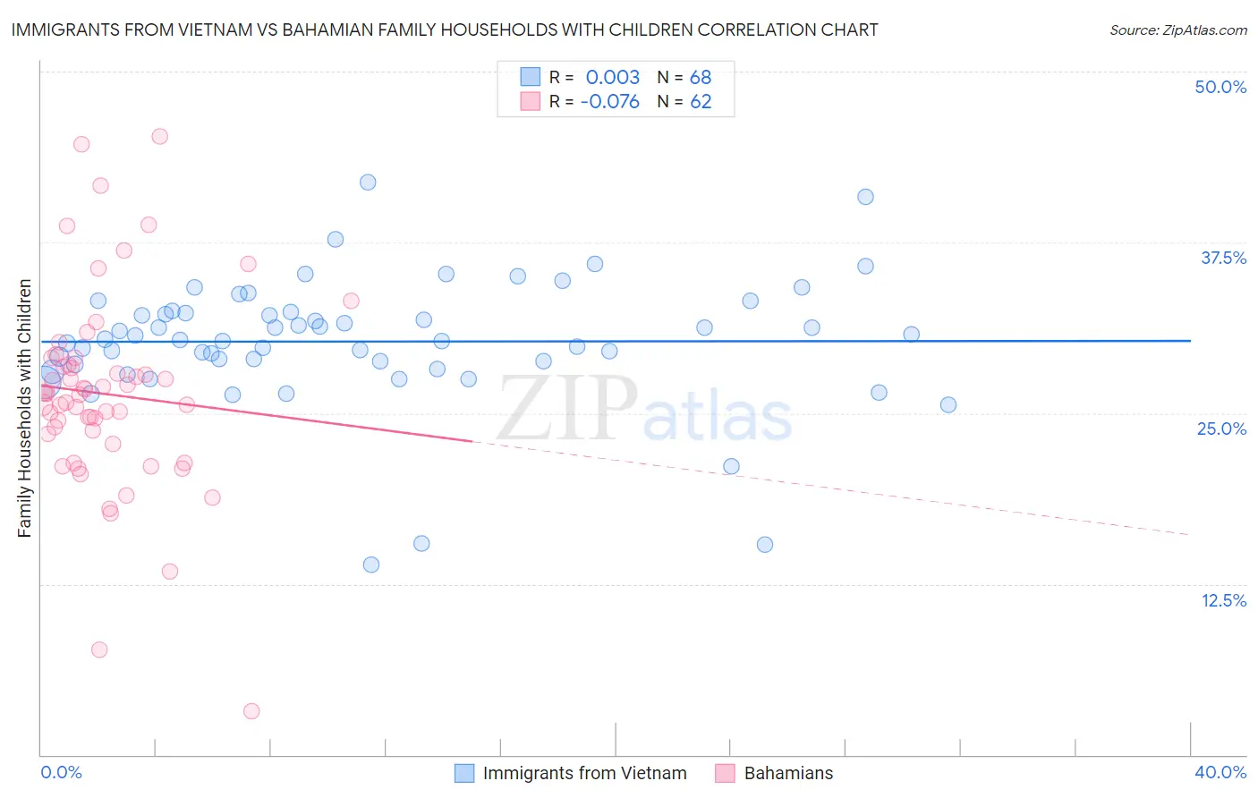 Immigrants from Vietnam vs Bahamian Family Households with Children