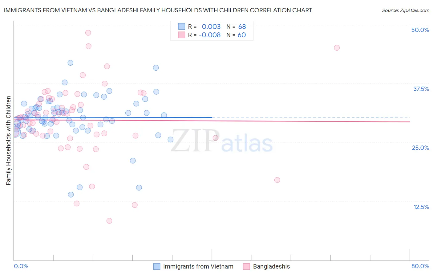 Immigrants from Vietnam vs Bangladeshi Family Households with Children