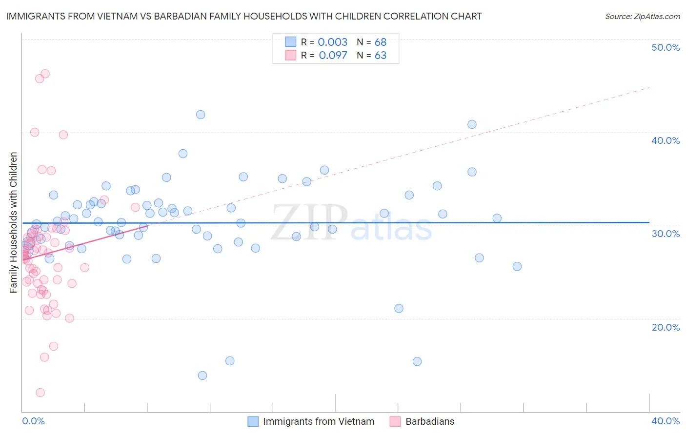 Immigrants from Vietnam vs Barbadian Family Households with Children
