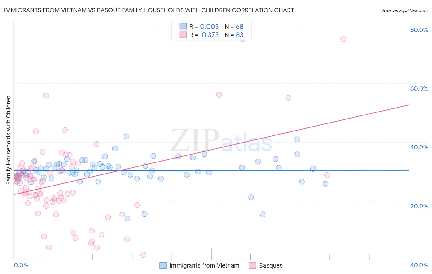 Immigrants from Vietnam vs Basque Family Households with Children