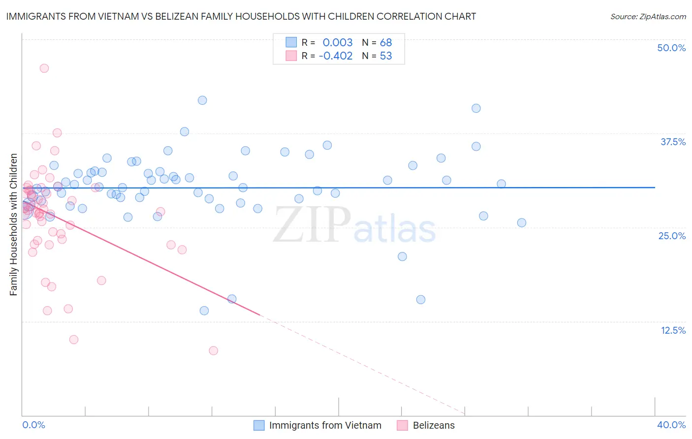 Immigrants from Vietnam vs Belizean Family Households with Children