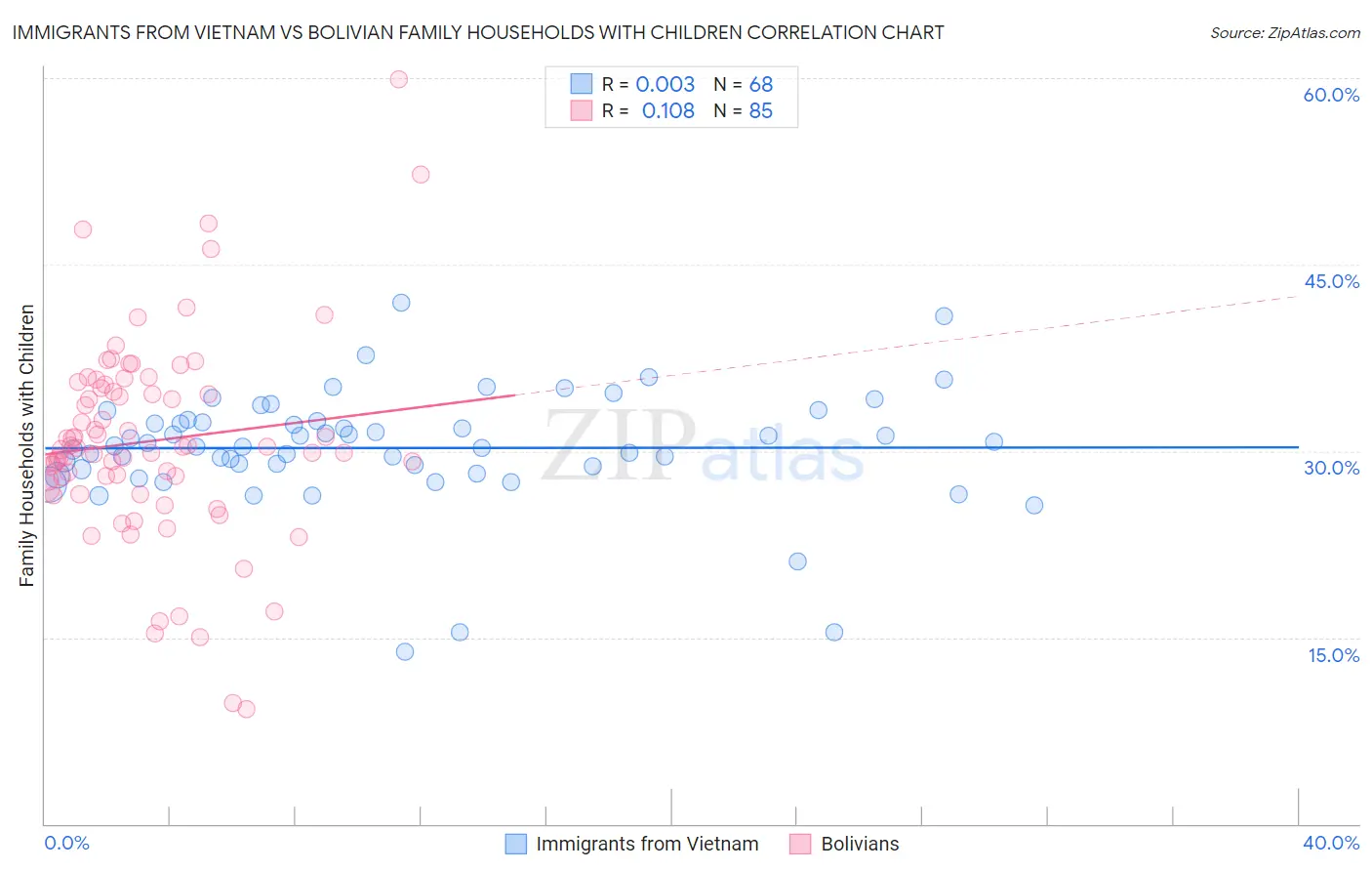 Immigrants from Vietnam vs Bolivian Family Households with Children