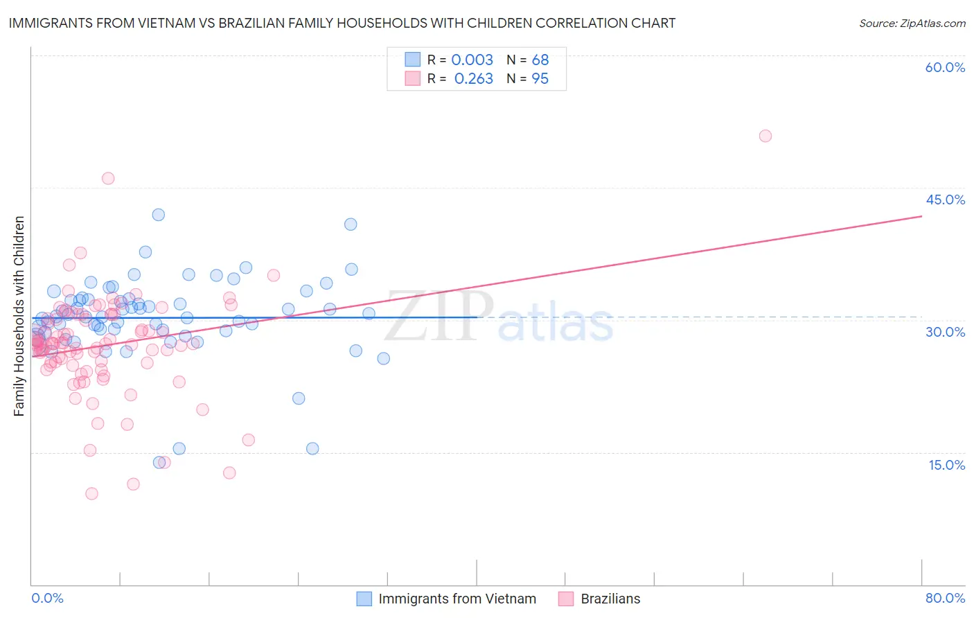 Immigrants from Vietnam vs Brazilian Family Households with Children
