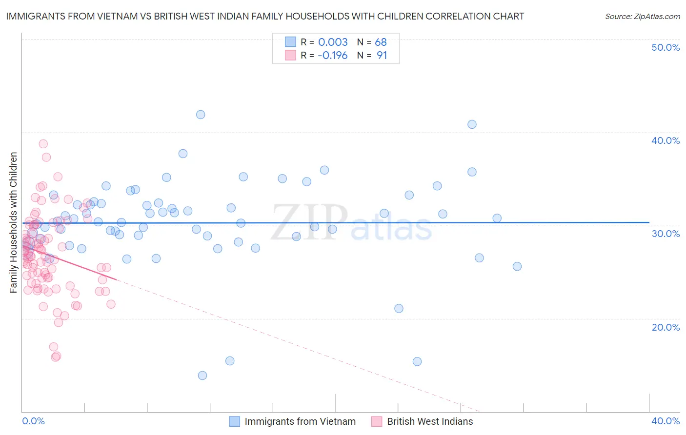 Immigrants from Vietnam vs British West Indian Family Households with Children