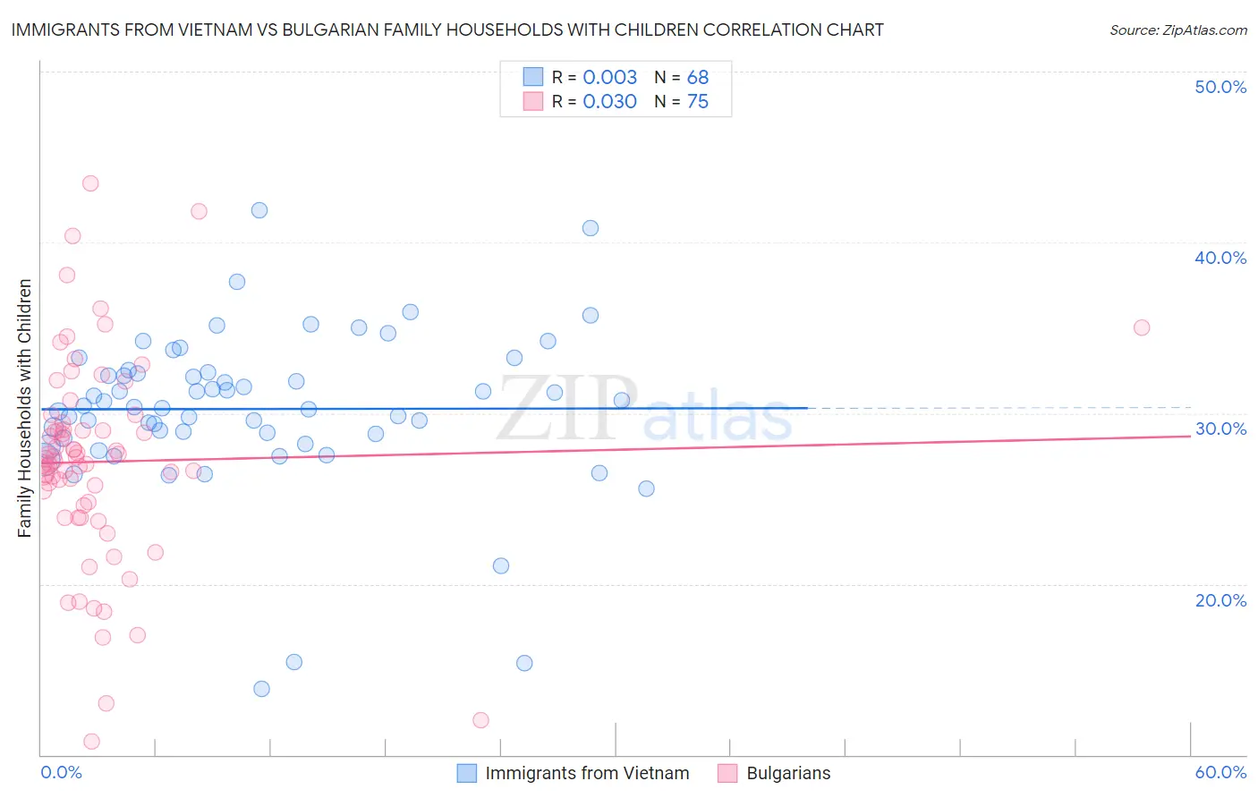 Immigrants from Vietnam vs Bulgarian Family Households with Children