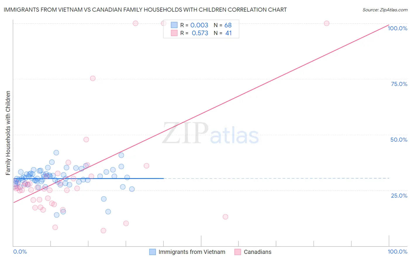 Immigrants from Vietnam vs Canadian Family Households with Children