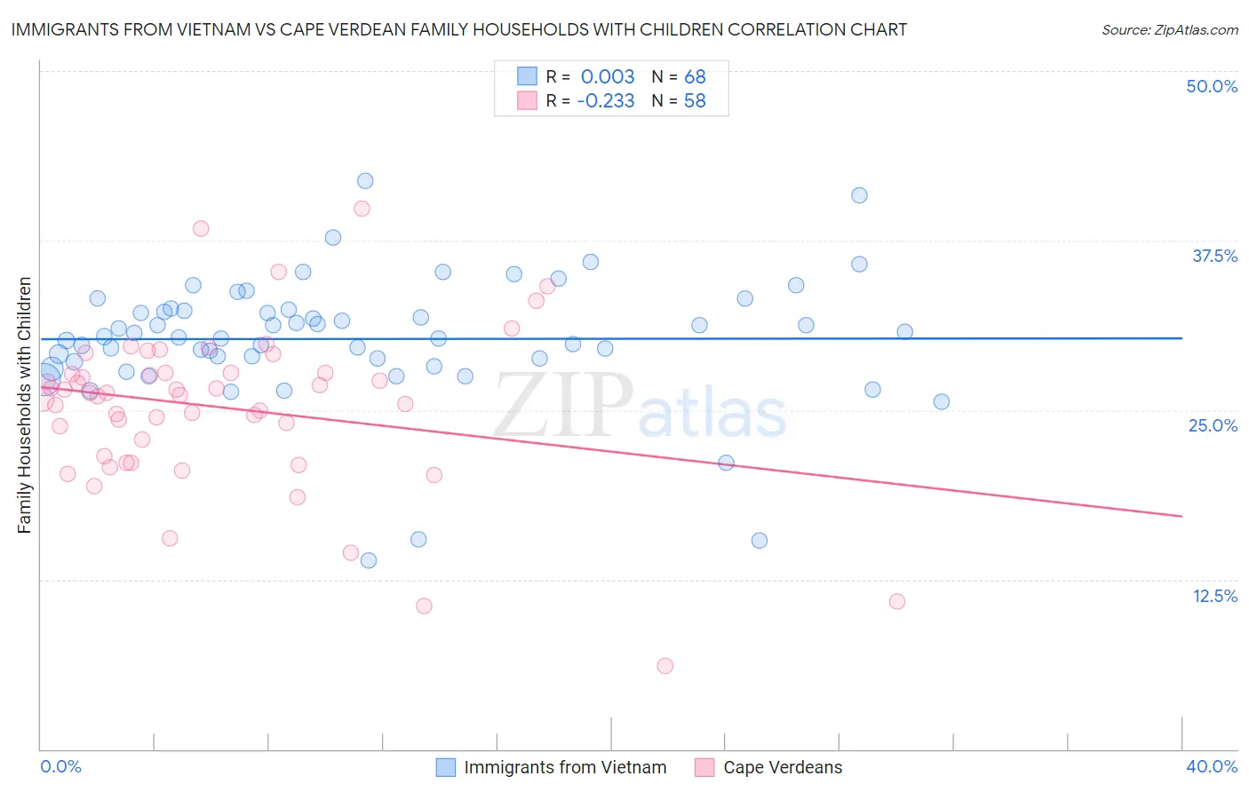 Immigrants from Vietnam vs Cape Verdean Family Households with Children