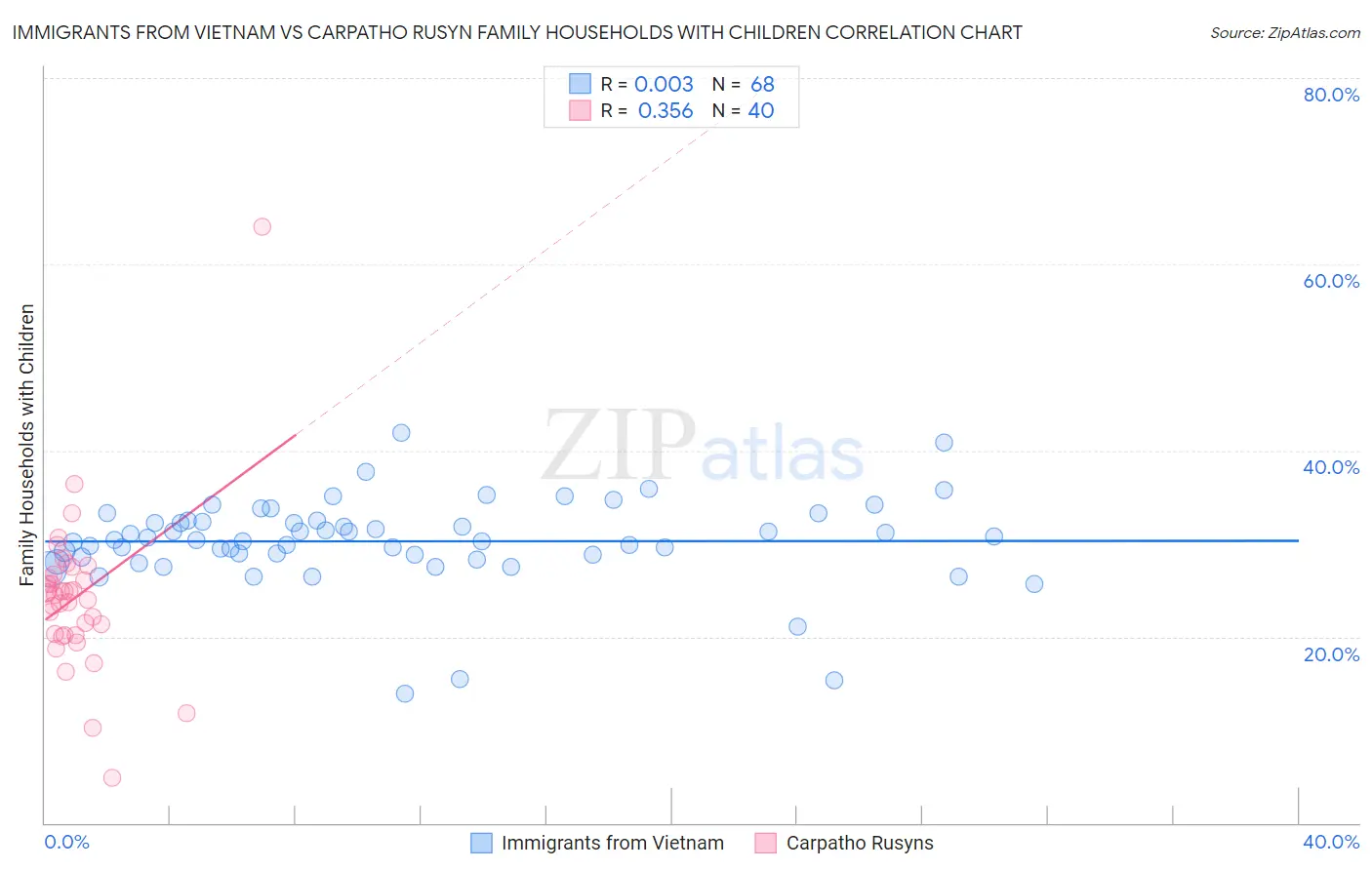 Immigrants from Vietnam vs Carpatho Rusyn Family Households with Children