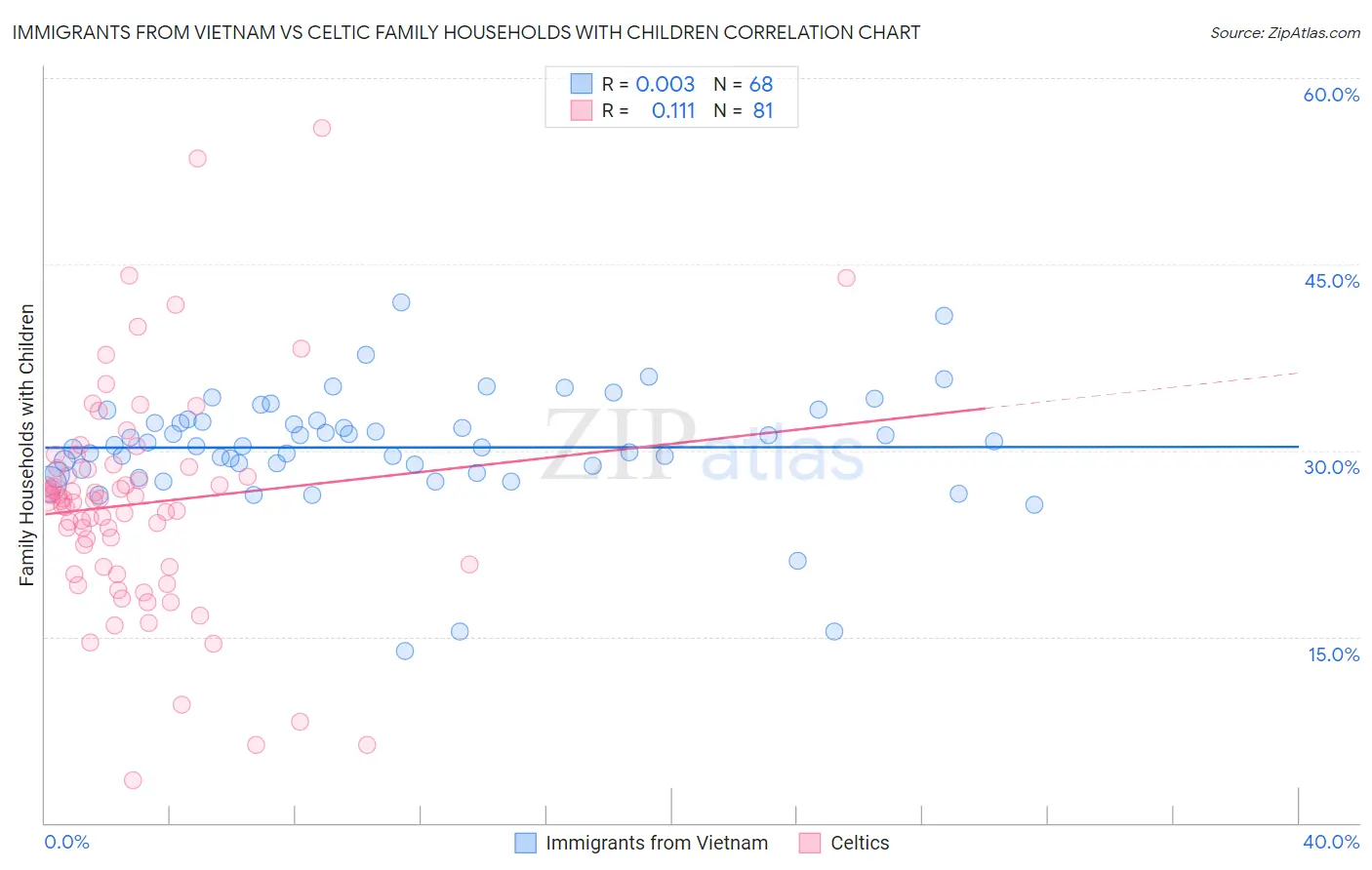 Immigrants from Vietnam vs Celtic Family Households with Children