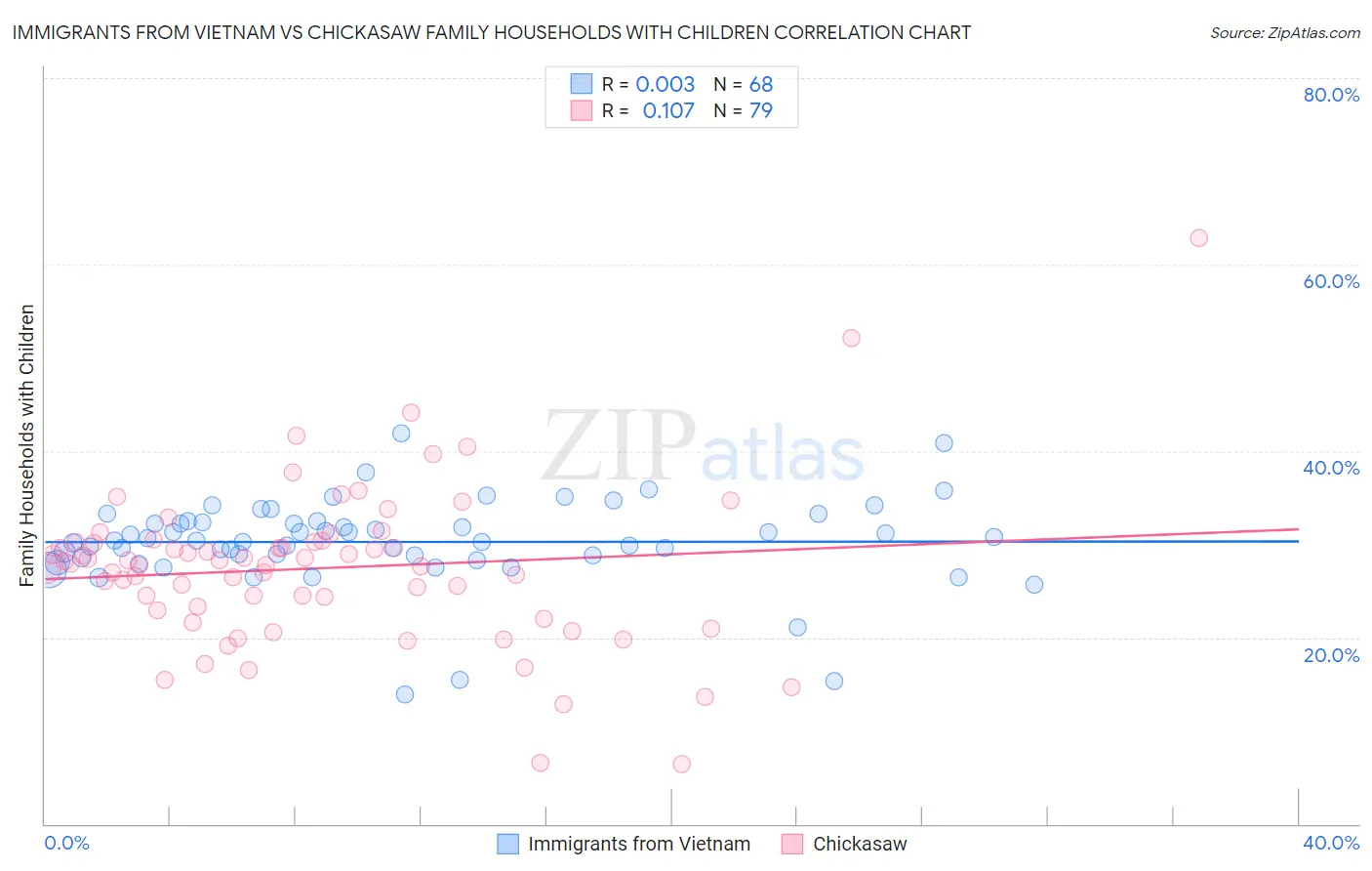 Immigrants from Vietnam vs Chickasaw Family Households with Children