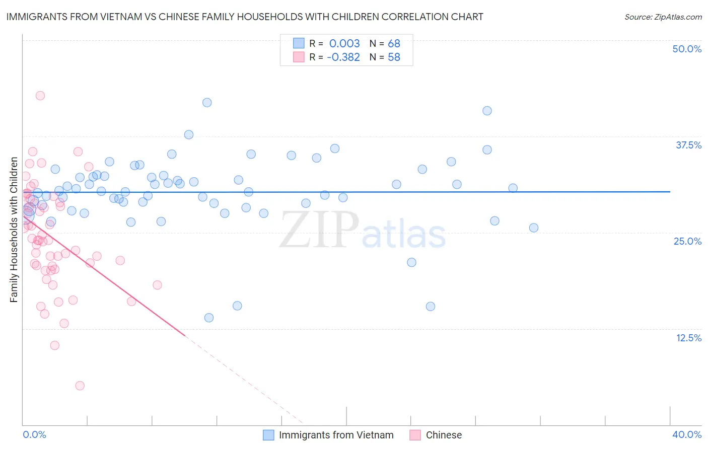 Immigrants from Vietnam vs Chinese Family Households with Children
