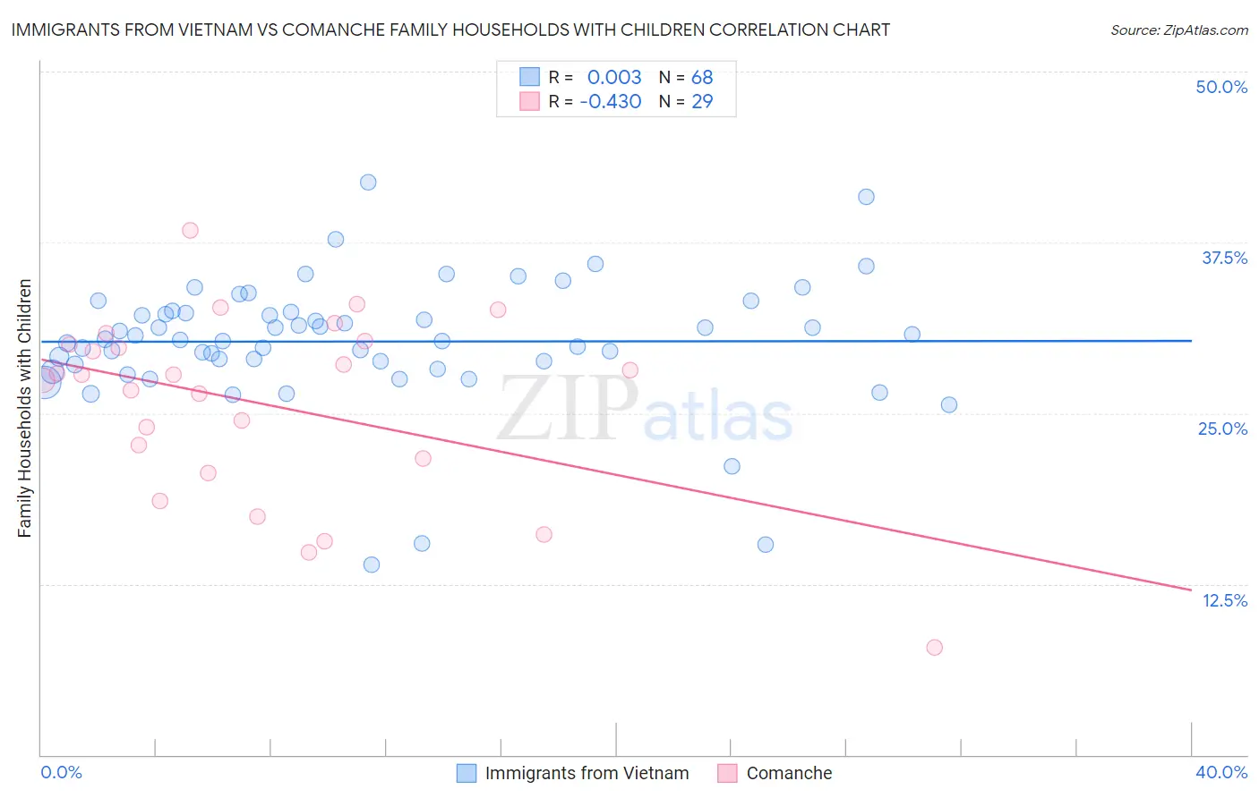 Immigrants from Vietnam vs Comanche Family Households with Children