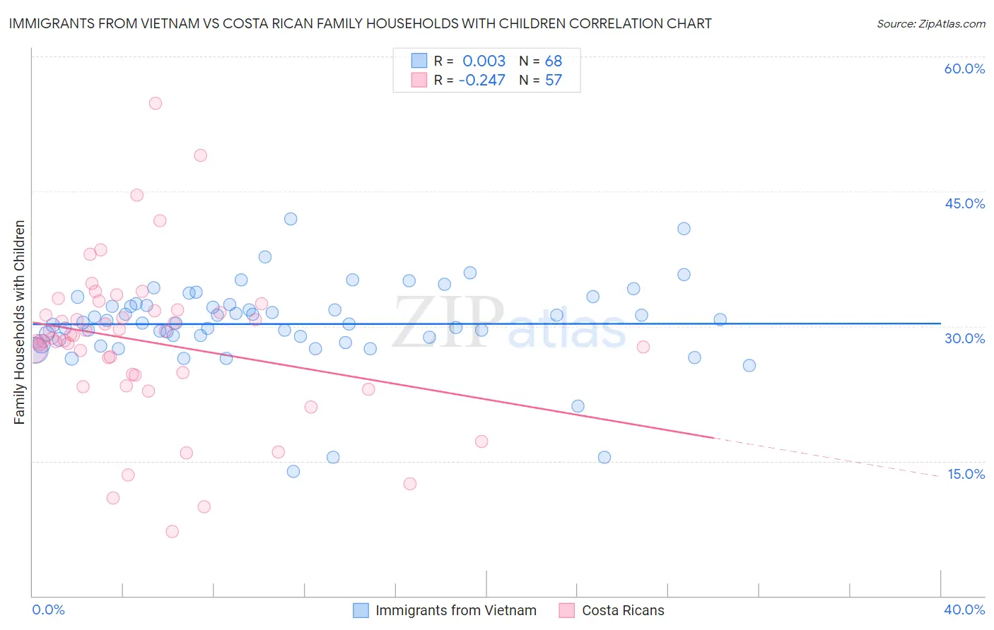 Immigrants from Vietnam vs Costa Rican Family Households with Children