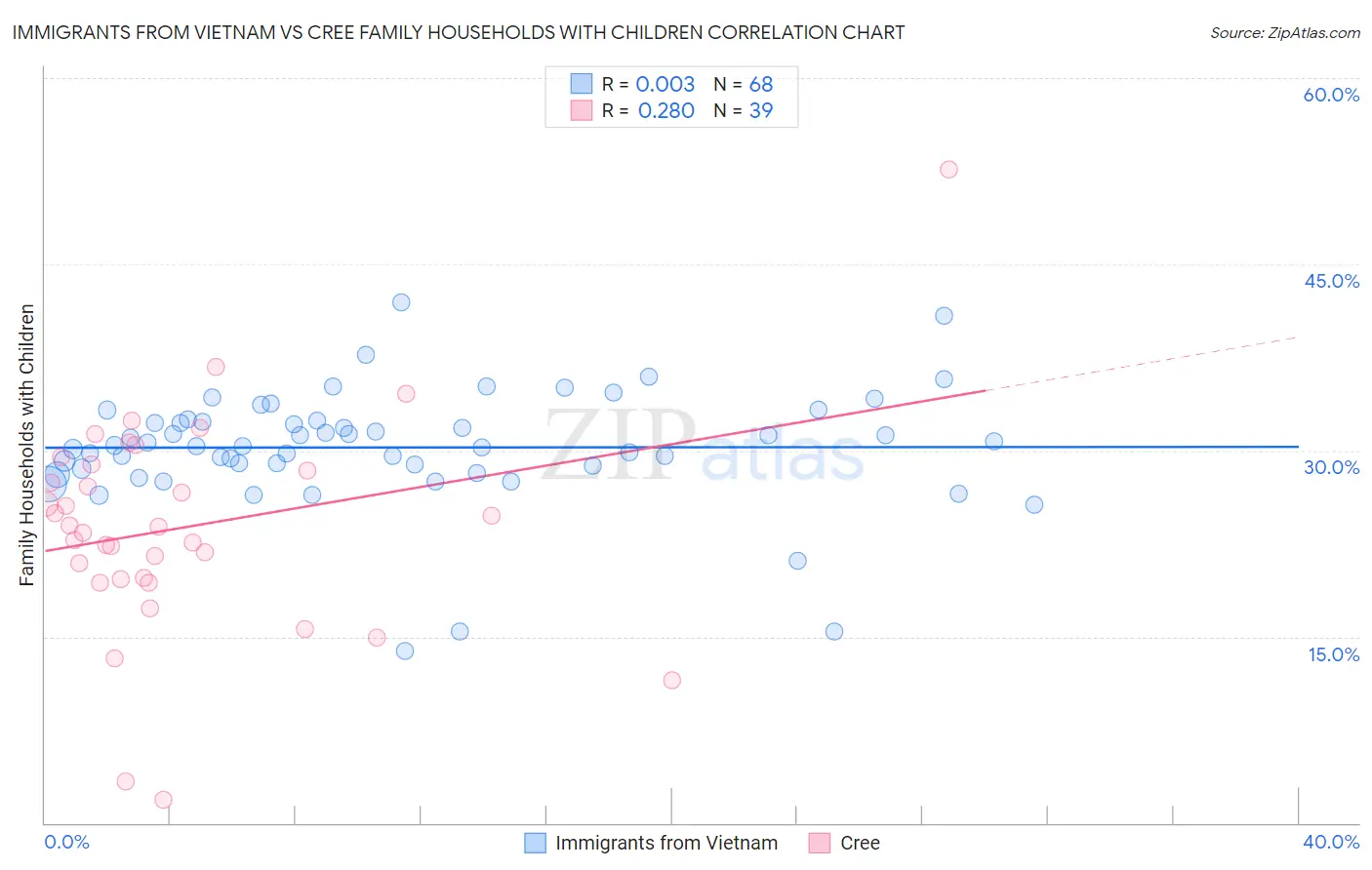 Immigrants from Vietnam vs Cree Family Households with Children