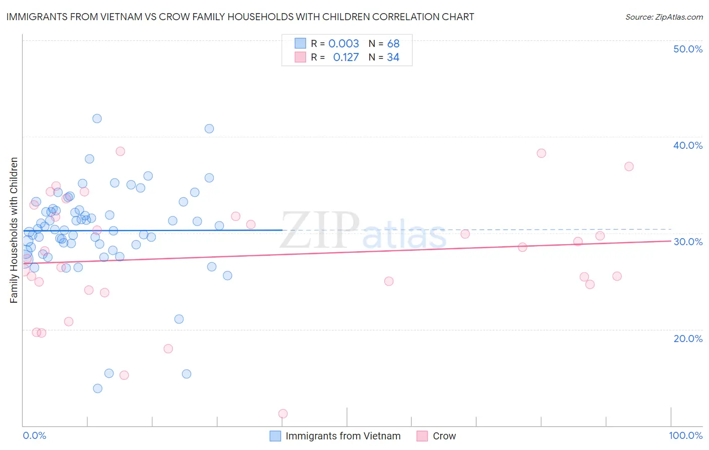 Immigrants from Vietnam vs Crow Family Households with Children
