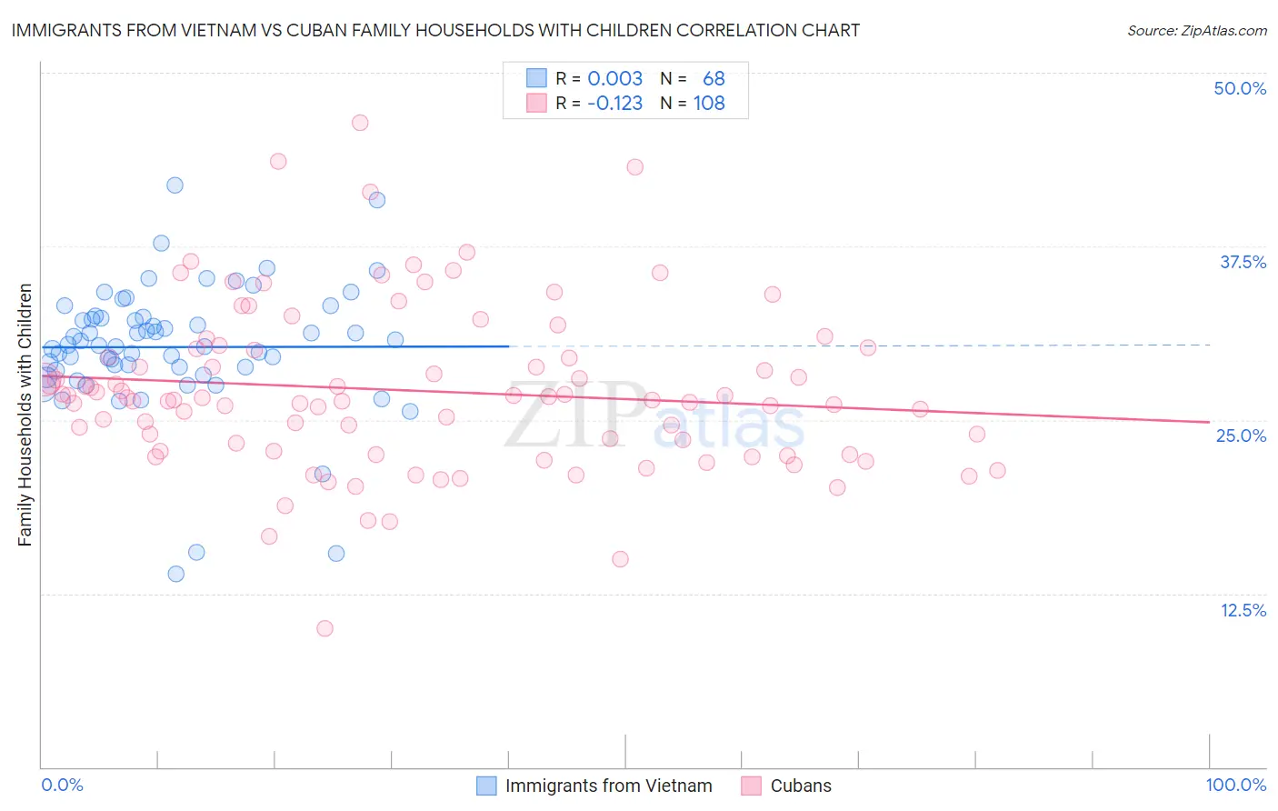 Immigrants from Vietnam vs Cuban Family Households with Children