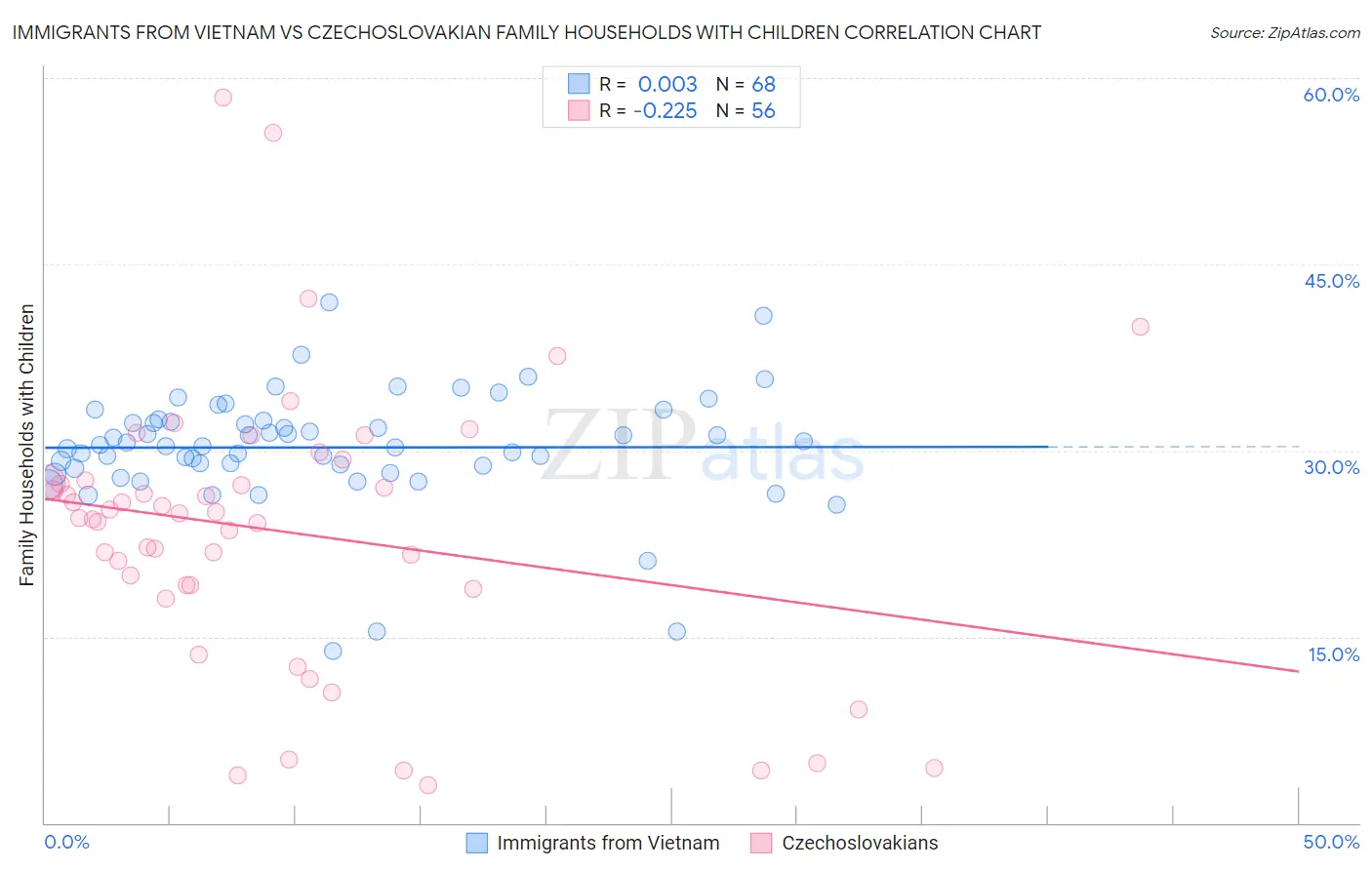 Immigrants from Vietnam vs Czechoslovakian Family Households with Children