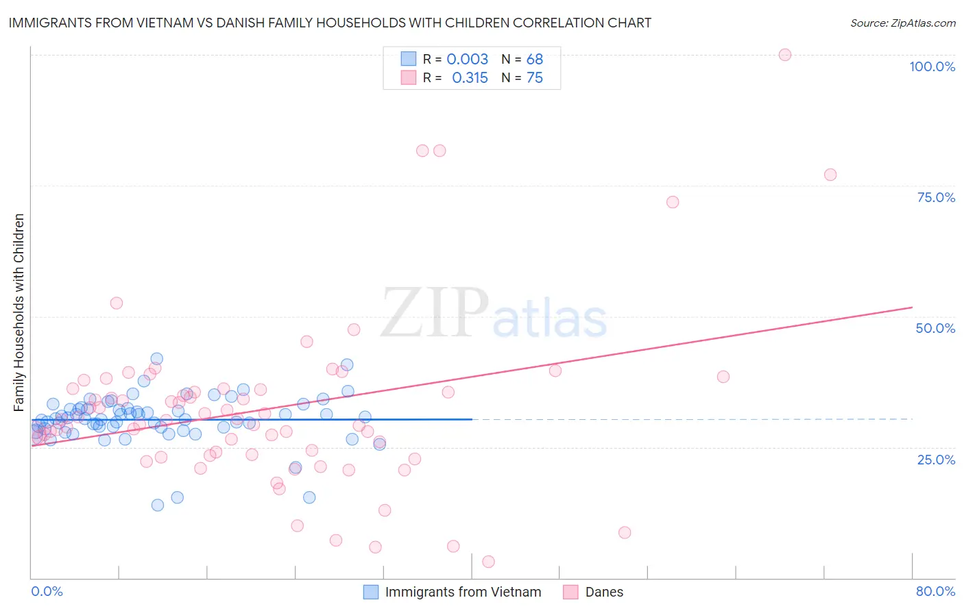 Immigrants from Vietnam vs Danish Family Households with Children