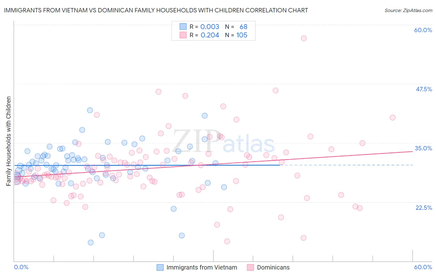 Immigrants from Vietnam vs Dominican Family Households with Children