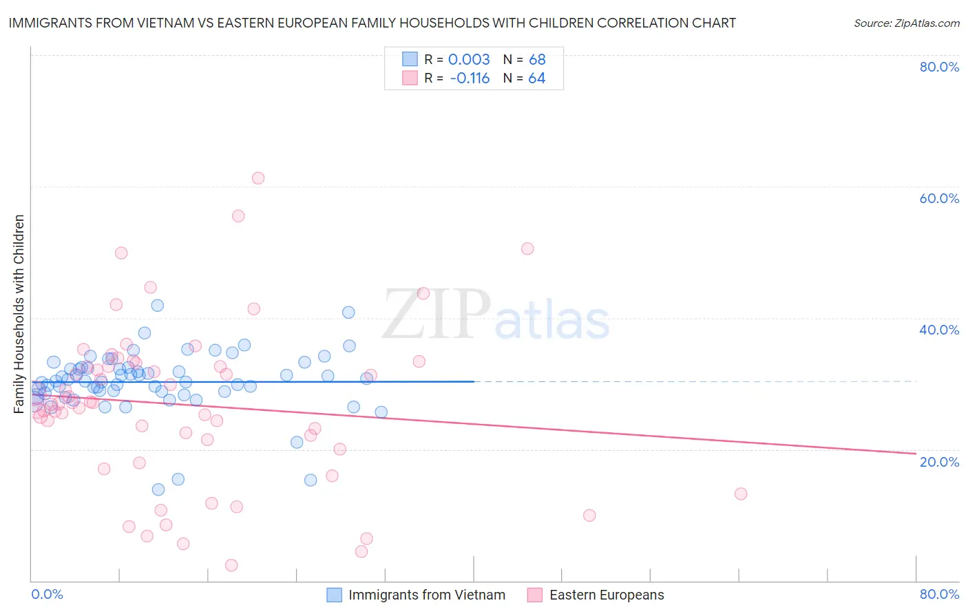 Immigrants from Vietnam vs Eastern European Family Households with Children