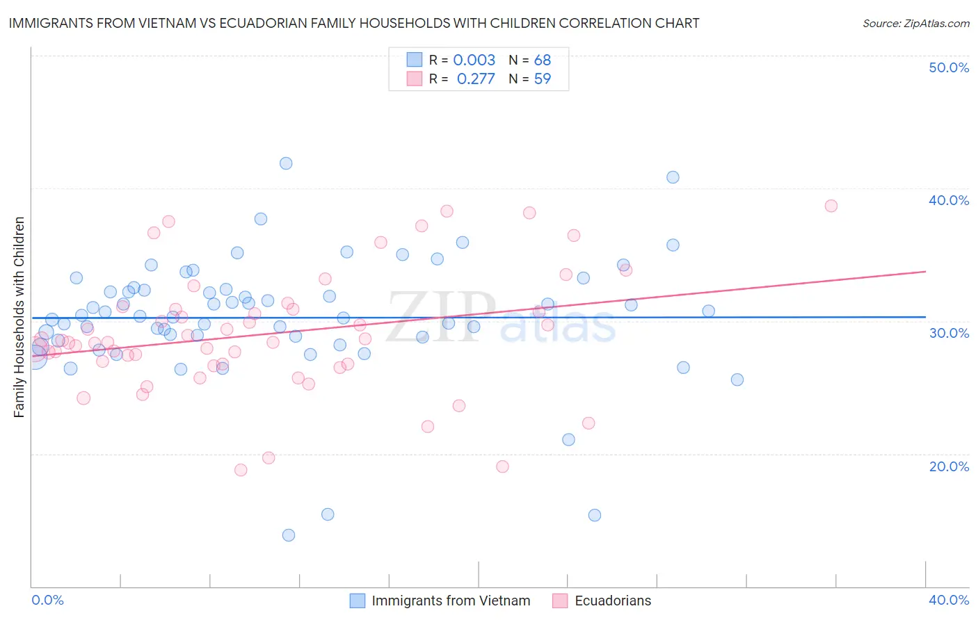 Immigrants from Vietnam vs Ecuadorian Family Households with Children