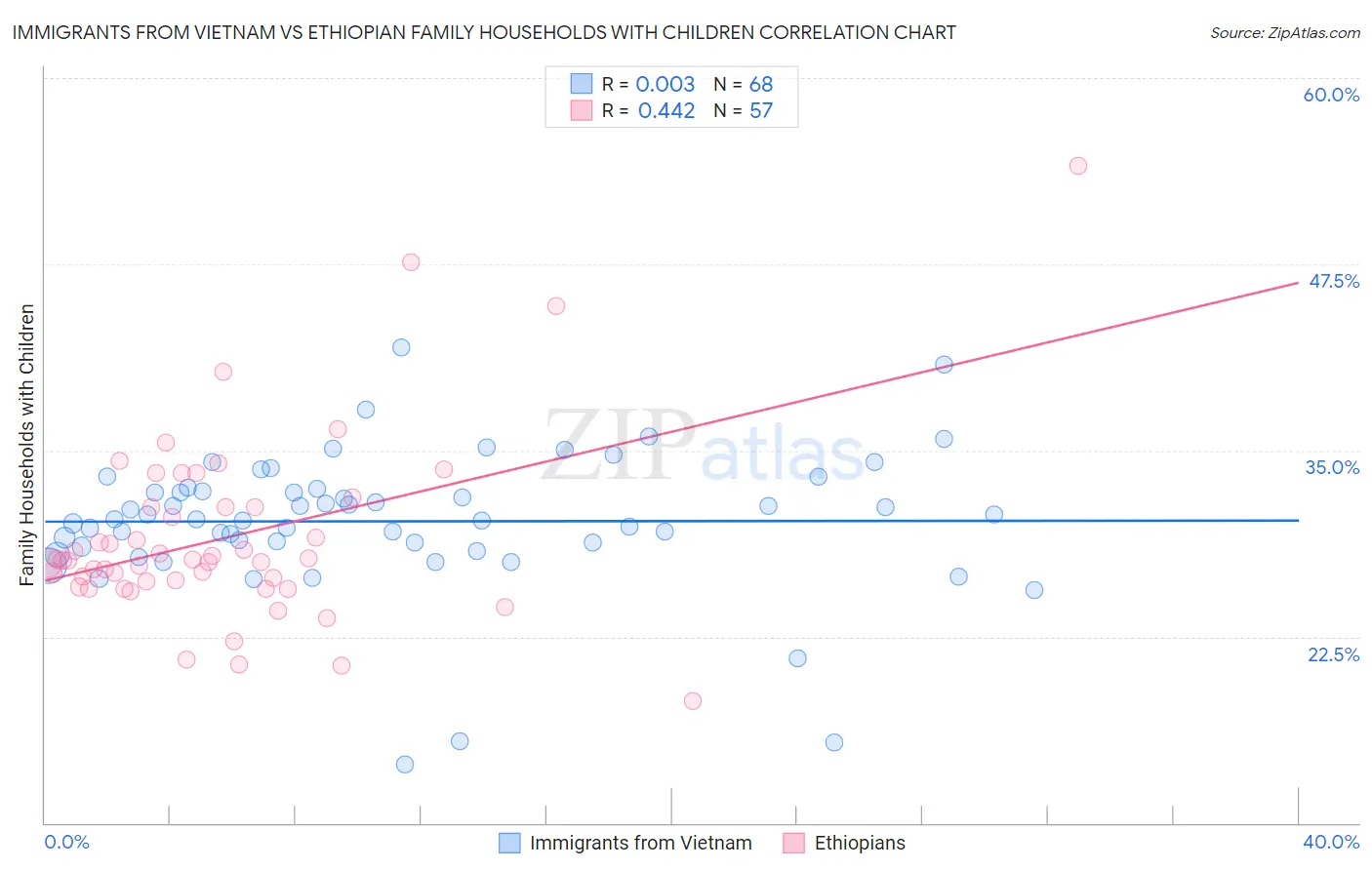 Immigrants from Vietnam vs Ethiopian Family Households with Children