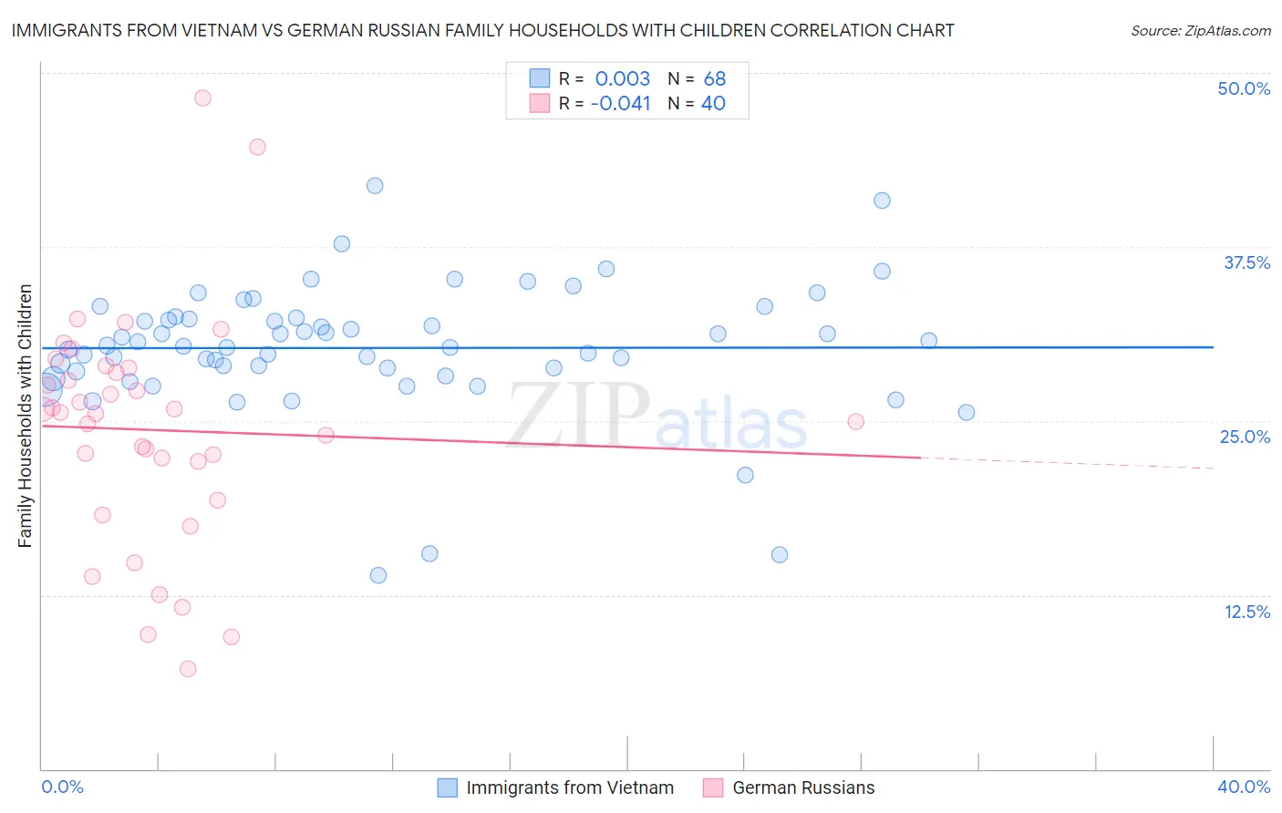 Immigrants from Vietnam vs German Russian Family Households with Children