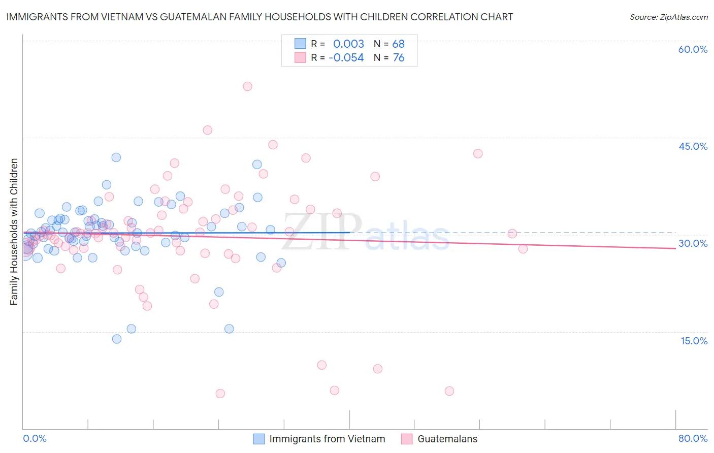 Immigrants from Vietnam vs Guatemalan Family Households with Children