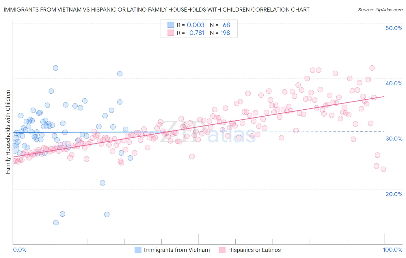 Immigrants from Vietnam vs Hispanic or Latino Family Households with Children
